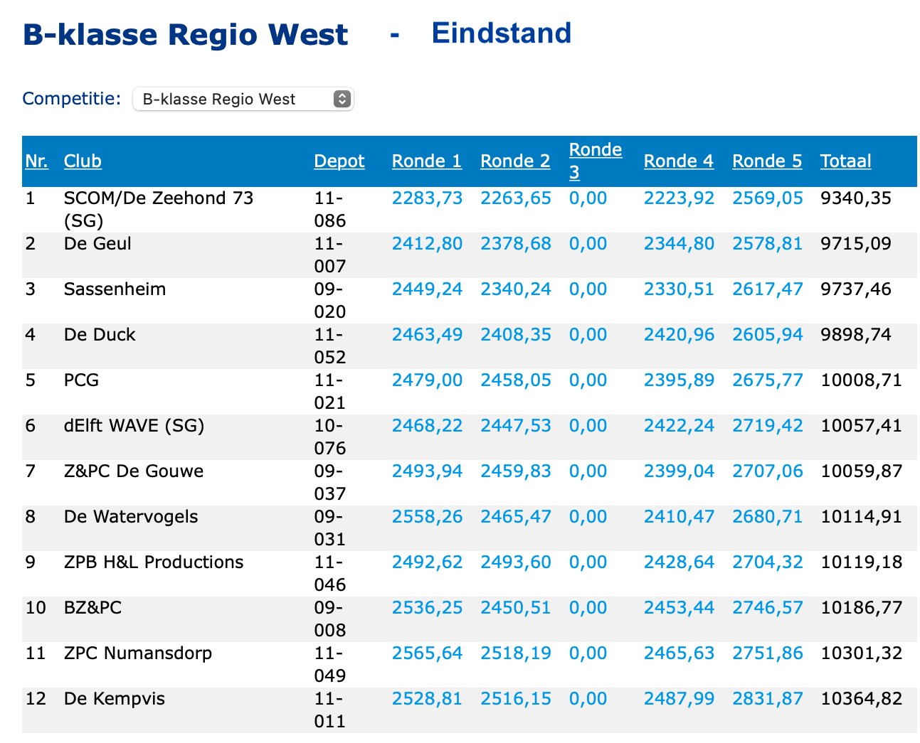 Eindstand
